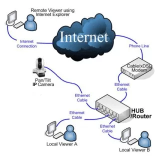 Tìm hiểu về camera IP