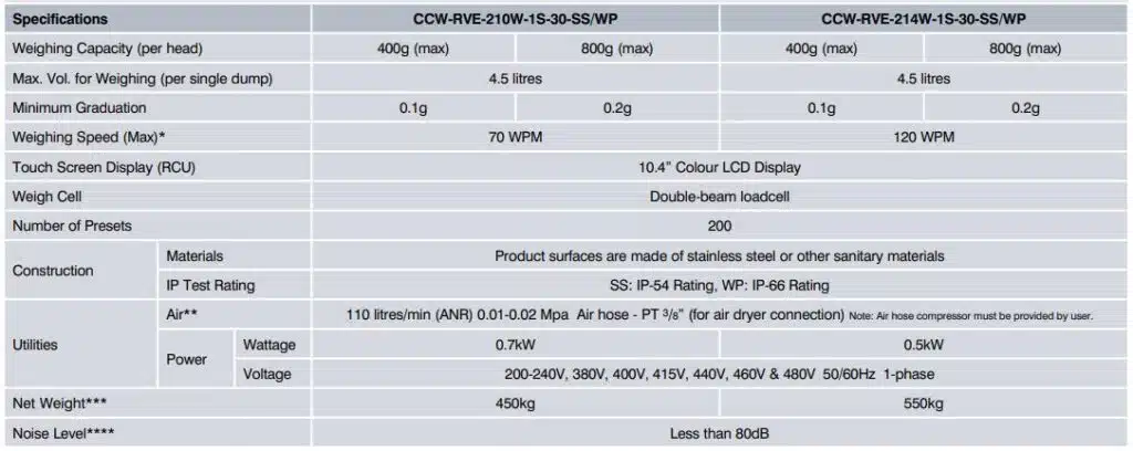 Thông số kỹ thuật về cân trọng lượng tự động CCW-RV-210W-1S/ 30-WP